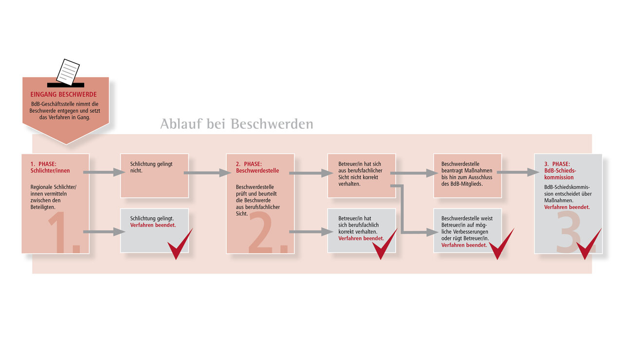 Darstellung BdB-Beschwerdemanagement